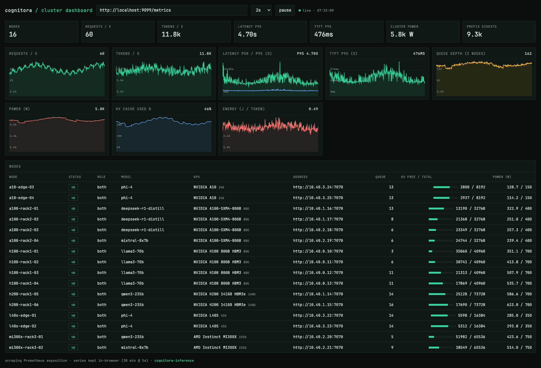 Cognitora cluster dashboard monitoring a 16-node mixed fleet (H100, H200, A100, MI300X, L40S, A10): live requests per second, tokens per second, latency and TTFT percentiles, queue depth, fleet power, KV cache utilization, and energy per token